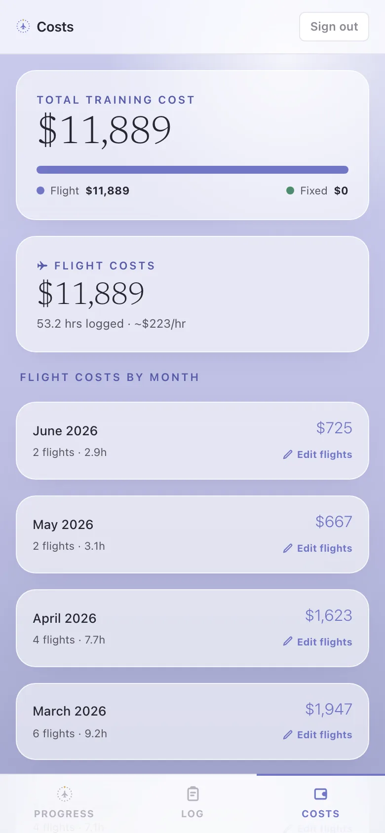 Track what it’s costing
