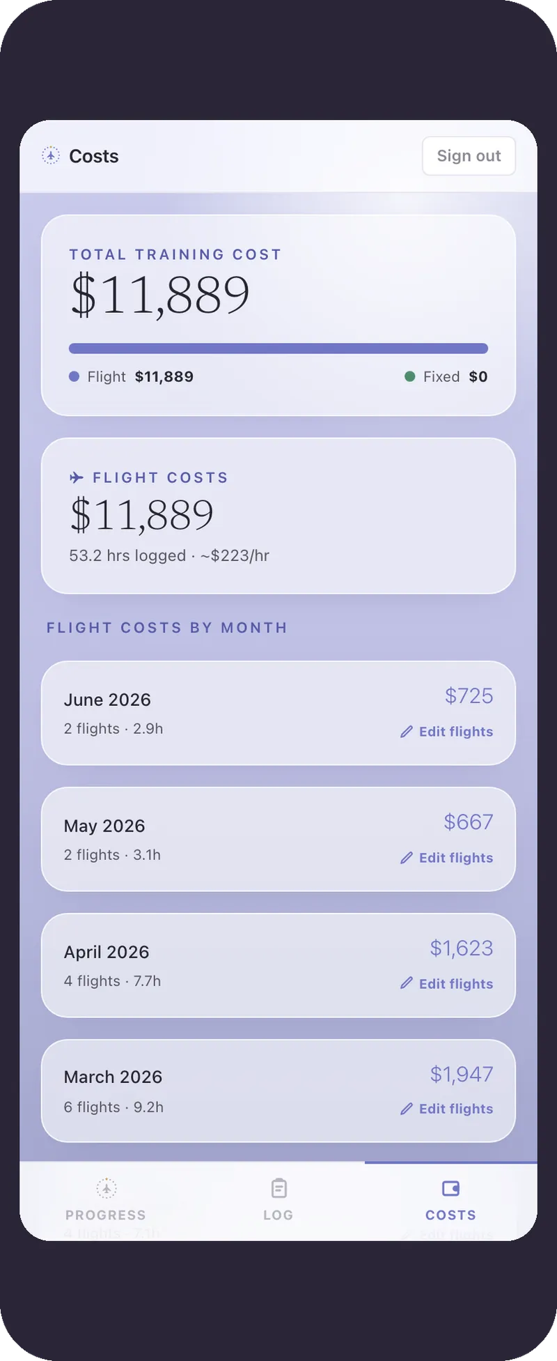Waypoint cost ledger